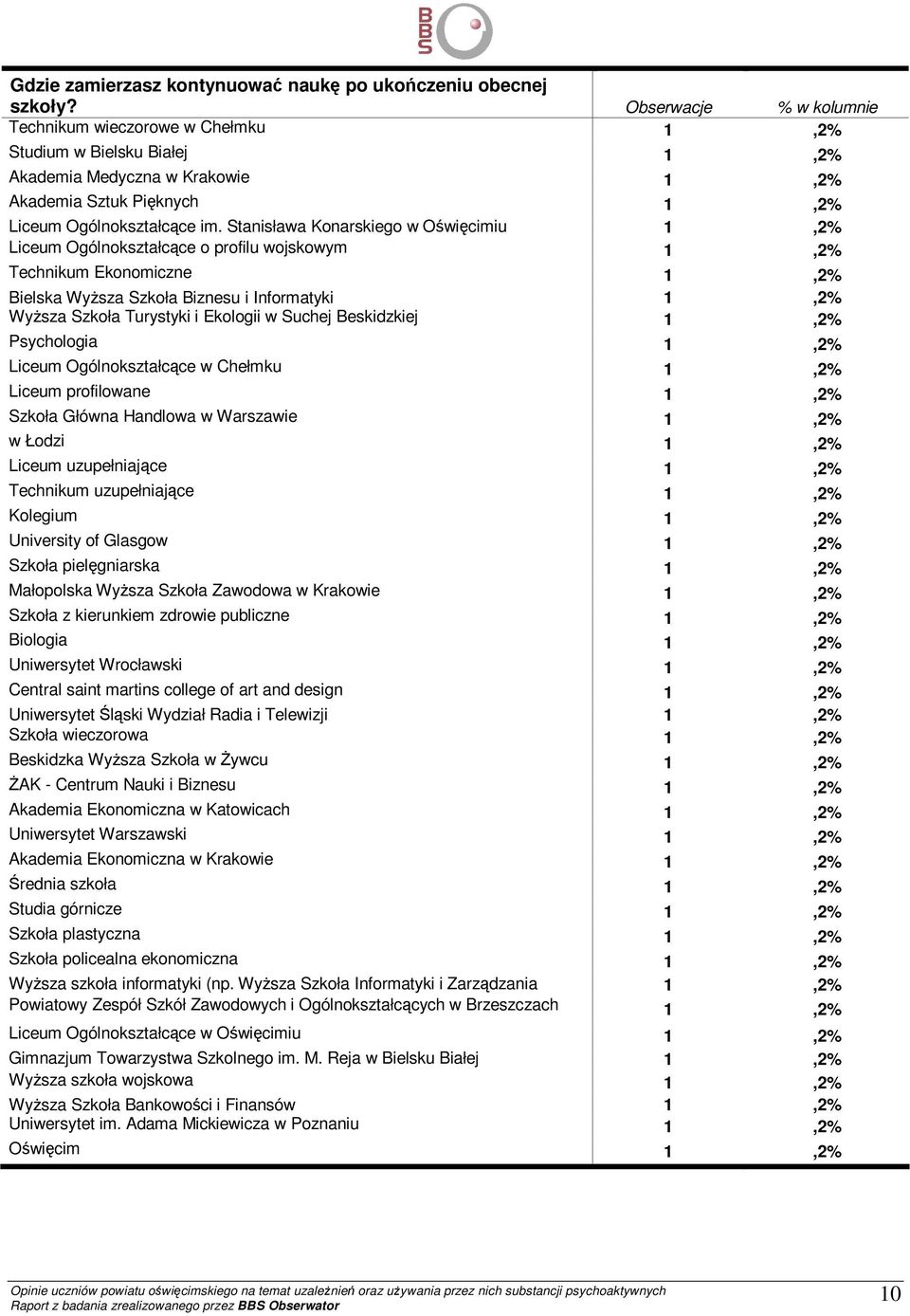 Stanisława Konarskiego w Oświęcimiu 1,2% Liceum Ogólnokształcące o profilu wojskowym 1,2% Technikum Ekonomiczne 1,2% Bielska WyŜsza Szkoła Biznesu i Informatyki 1,2% WyŜsza Szkoła Turystyki i