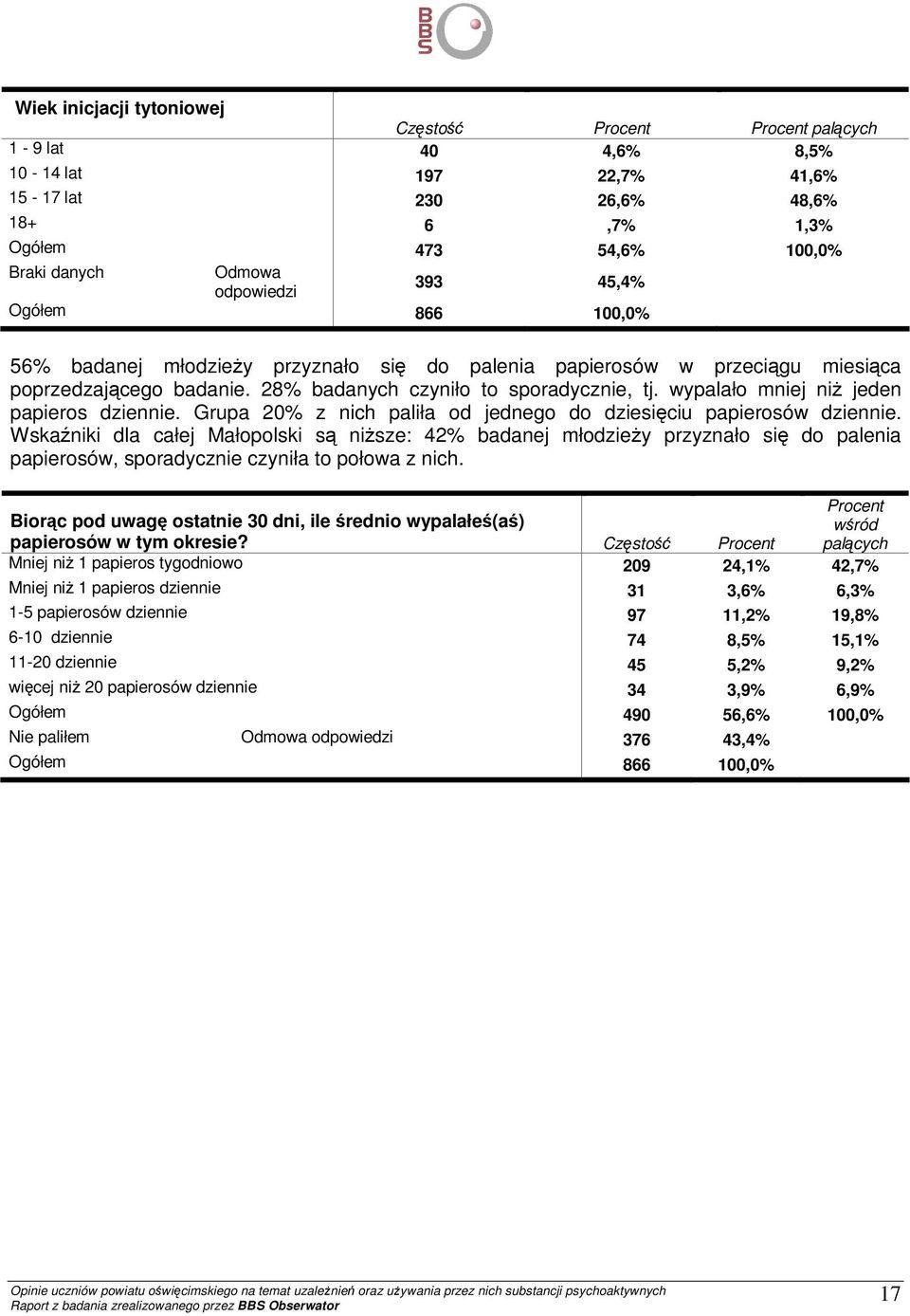 wypalało mniej niŝ jeden papieros dziennie. Grupa 20% z nich paliła od jednego do dziesięciu papierosów dziennie.