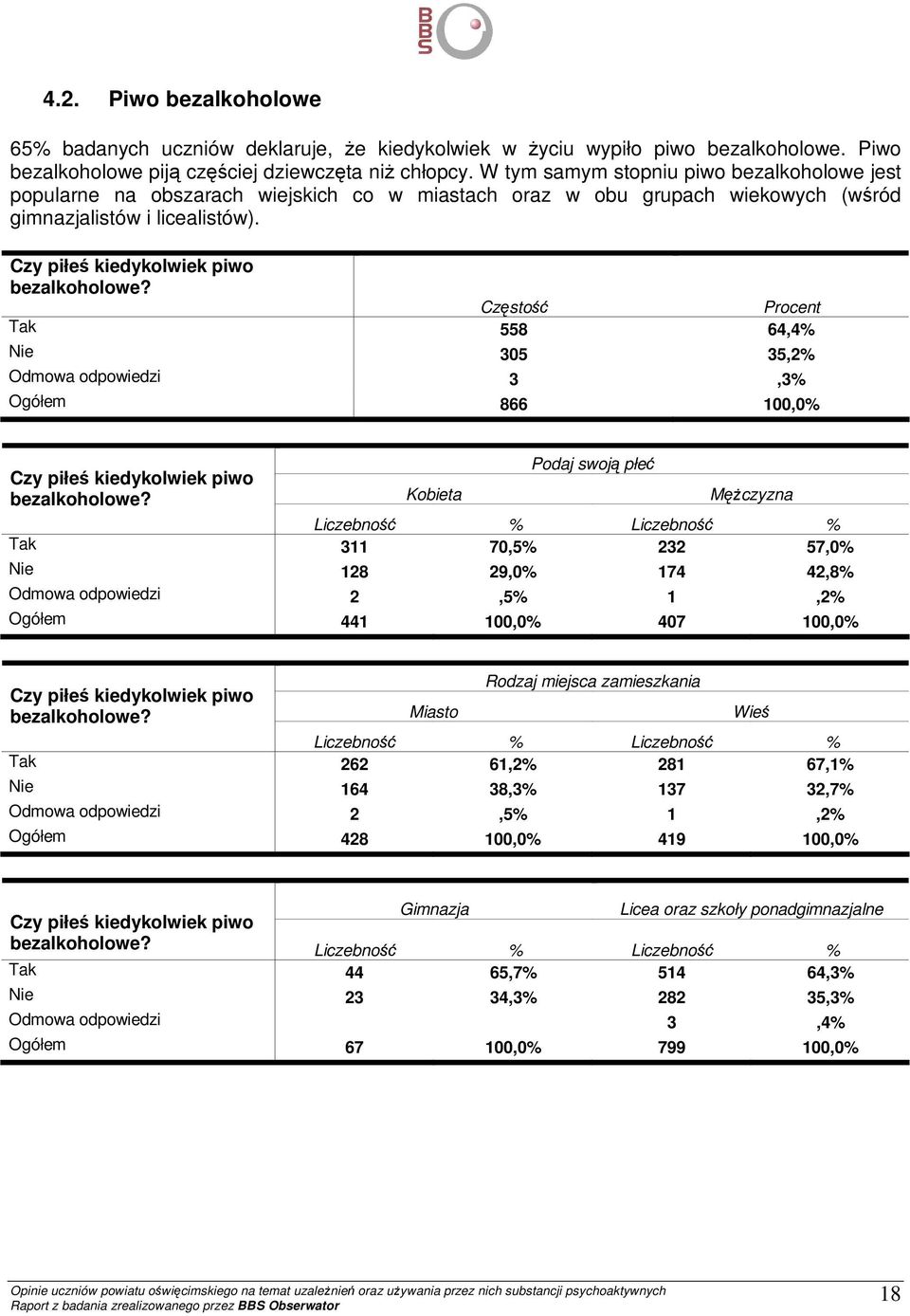 Częstość Procent Tak 558 64,4% Nie 305 35,2% Odmowa odpowiedzi 3,3% Czy piłeś kiedykolwiek piwo bezalkoholowe?