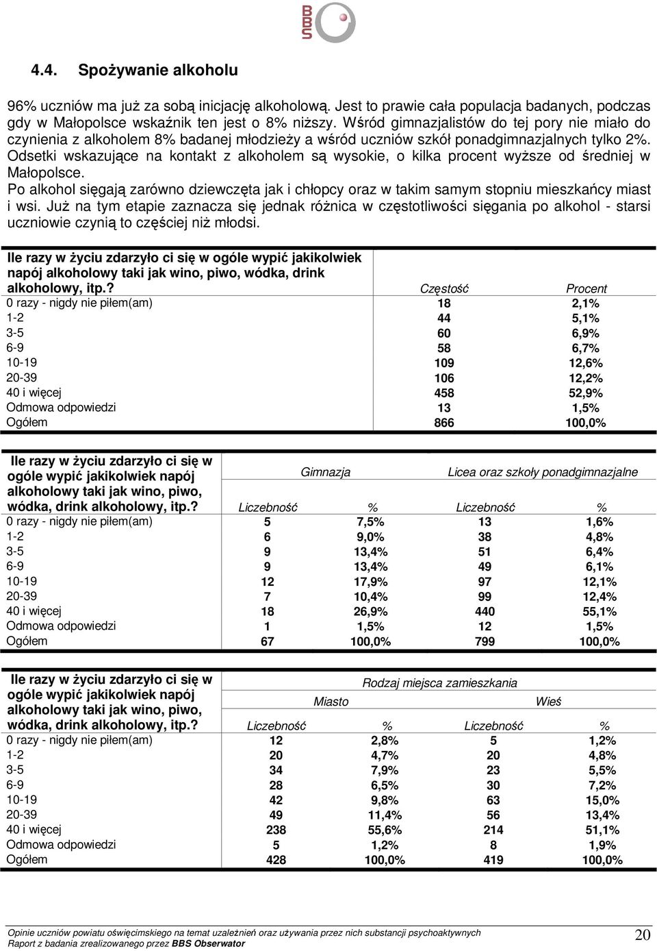 Odsetki wskazujące na kontakt z alkoholem są wysokie, o kilka procent wyŝsze od średniej w Małopolsce.