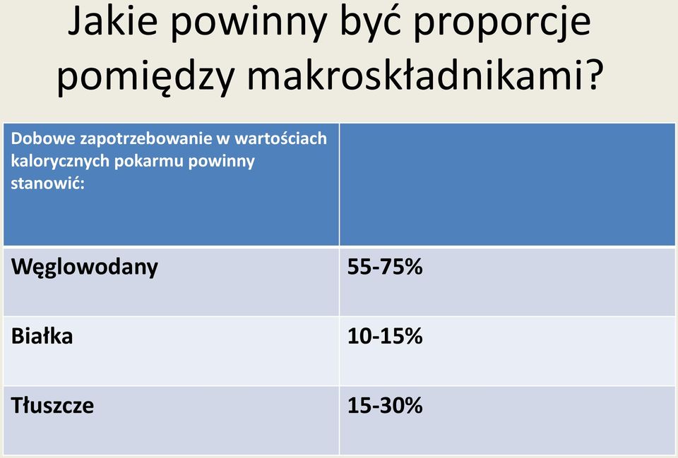 Dobowe zapotrzebowanie w wartościach