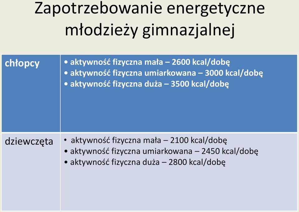 fizyczna duża 3500 kcal/dobę dziewczęta aktywność fizyczna mała 2100 kcal/dobę