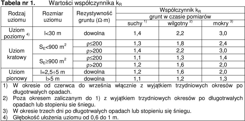 m dowolna,,,0 poziomy Uziom kratowy ρ 00,,8, S E <900 m ρ>00,,,0 S E 900 m ρ 00,,, ρ>00,,6,0 Uziom l=, m dowolna,,6,0 pionowy l> m dowolna,,, ) W okresie od