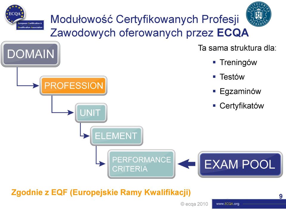 struktura dla: Treningów Testów Egzaminów