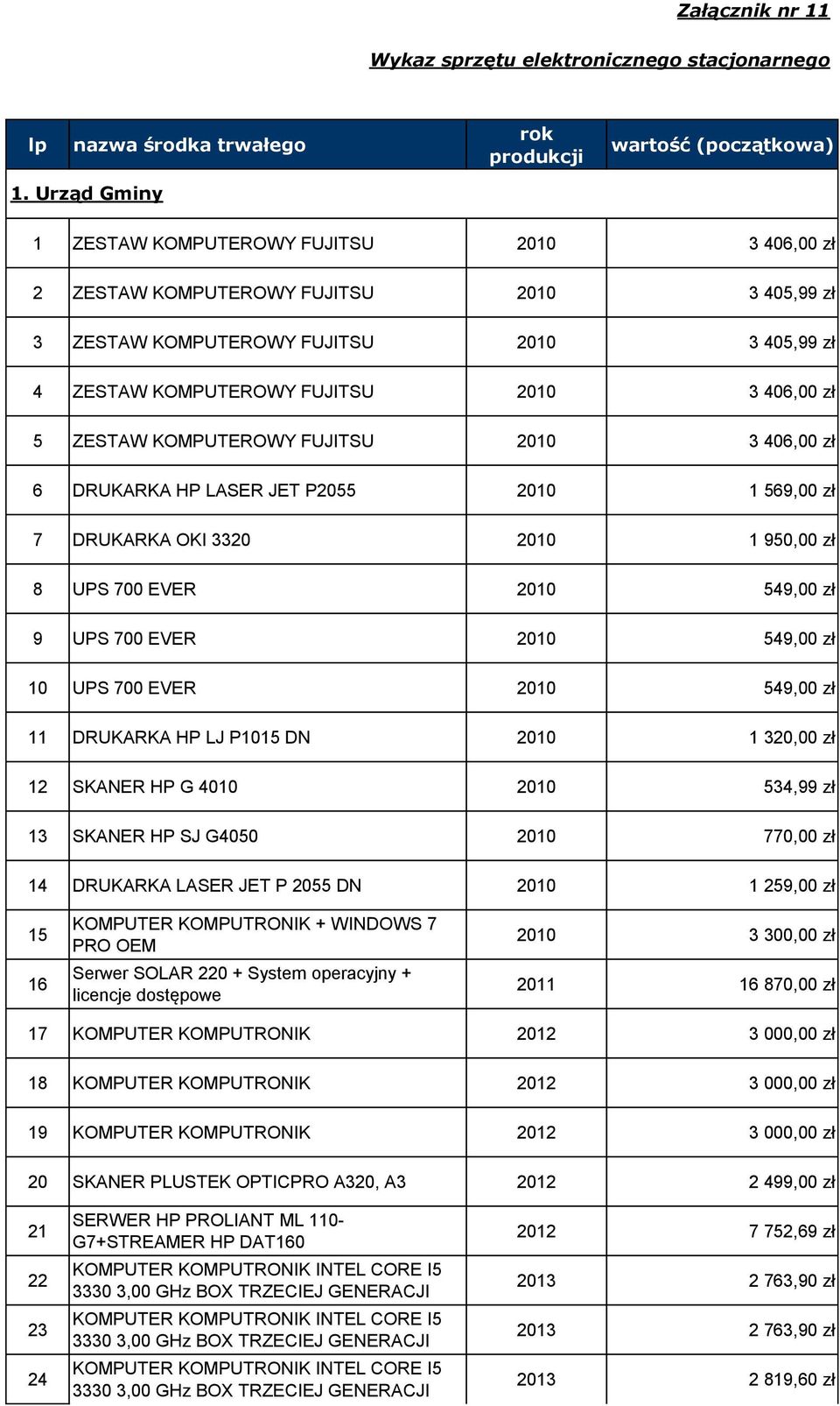 ZESTAW KOMPUTEROWY FUJITSU 2010 3 406,00 zł 6 DRUKARKA HP LASER JET P20 2010 1 69,00 zł 7 DRUKARKA OKI 3320 2010 1 90,00 zł 8 UPS 700 EVER 2010 49,00 zł 9 UPS 700 EVER 2010 49,00 zł 10 UPS 700 EVER