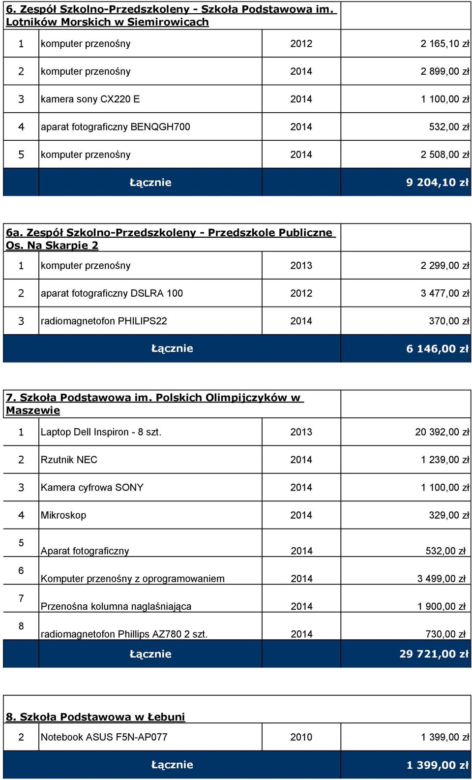 komputer przenośny 2014 2 08,00 zł 9 204,10 zł 6a. Zespół Szkolno-Przedszkoleny - Przedszkole Publiczne Os.