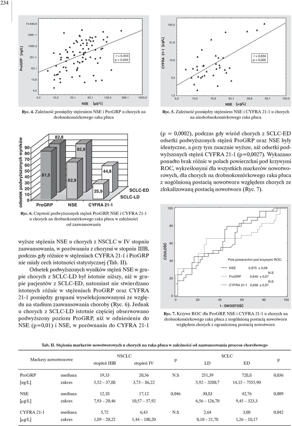 Zależność omiędzy stężeniem NSE i CYFRA 21-1 u chorych na niedrobnokomórkowego raka łuca odsetek odwyższonych wyników 9 8 7 6 5 3 1 81,5 82,8 62,9 82,8 25,9 44,8 ProGRP NSE CYFRA 21-1 SCLC-ED SCLC-LD