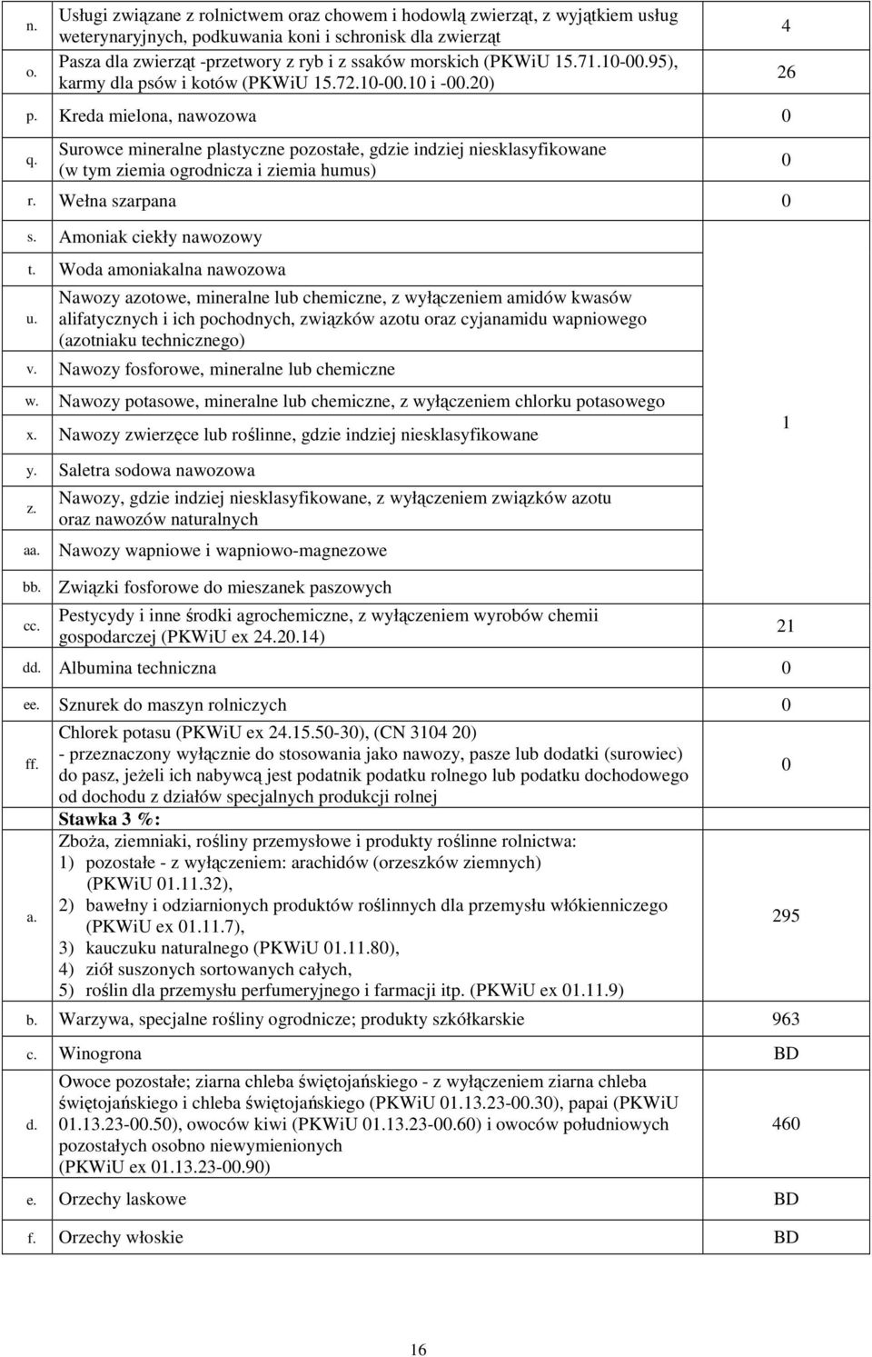 Surowce mineralne plastyczne pozostałe, gdzie indziej niesklasyfikowane (w tym ziemia ogrodnicza i ziemia humus) r. Wełna szarpana s. Amoniak ciekły nawozowy 4 26 t. Woda amoniakalna nawozowa u.