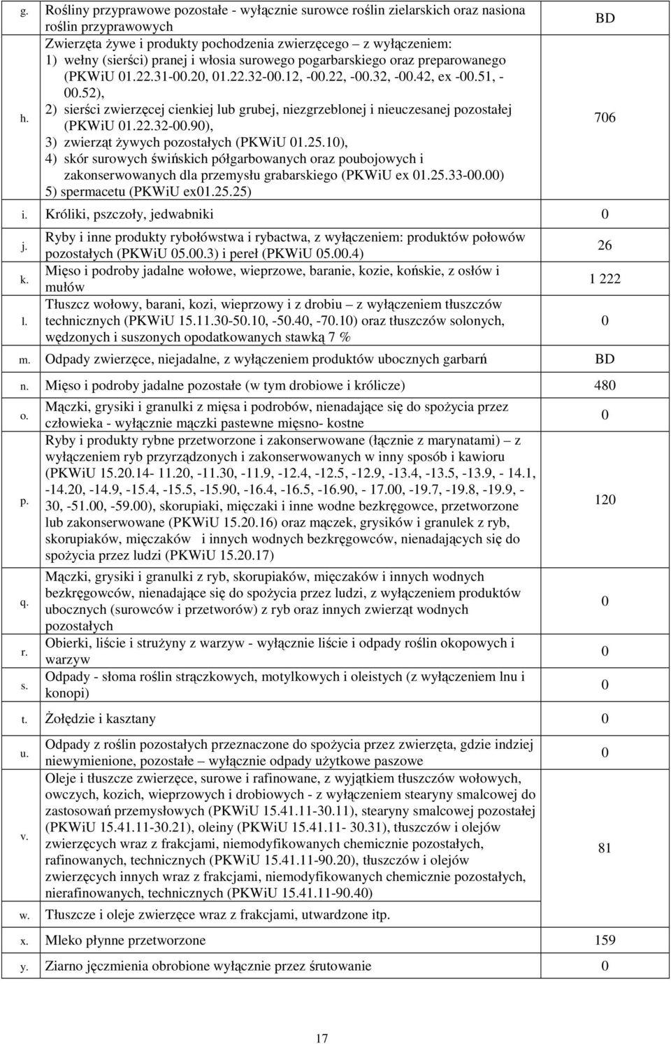 52), 2) sierści zwierzęcej cienkiej lub grubej, niezgrzeblonej i nieuczesanej pozostałej h. (PKWiU 1.22.32-.9), 3) zwierząt Ŝywych pozostałych (PKWiU 1.25.