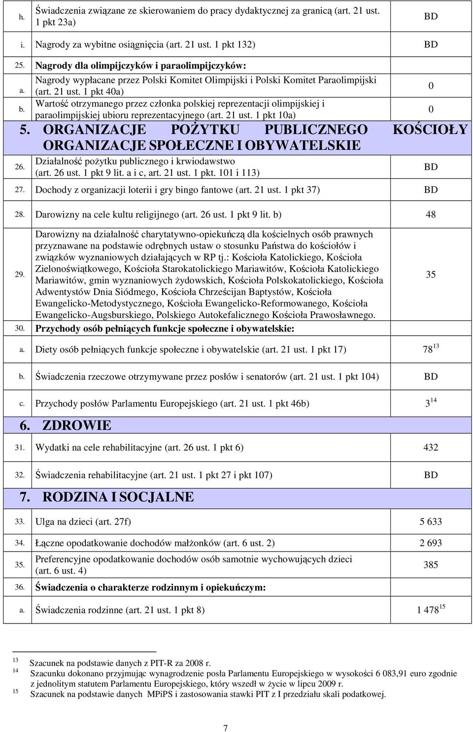 1 pkt 4a) Wartość otrzymanego przez członka polskiej reprezentacji olimpijskiej i paraolimpijskiej ubioru reprezentacyjnego (art. 21 ust. 1 pkt 1a) 5.