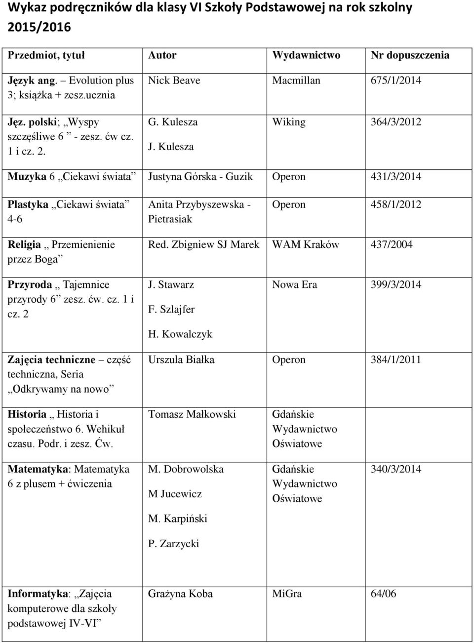 Kulesza Wiking 364/3/2012 Muzyka 6 Ciekawi świata Justyna Górska - Guzik Operon 431/3/2014 Plastyka Ciekawi świata 4-6 Anita Przybyszewska - Pietrasiak Operon 458/1/2012 Religia Przemienienie przez