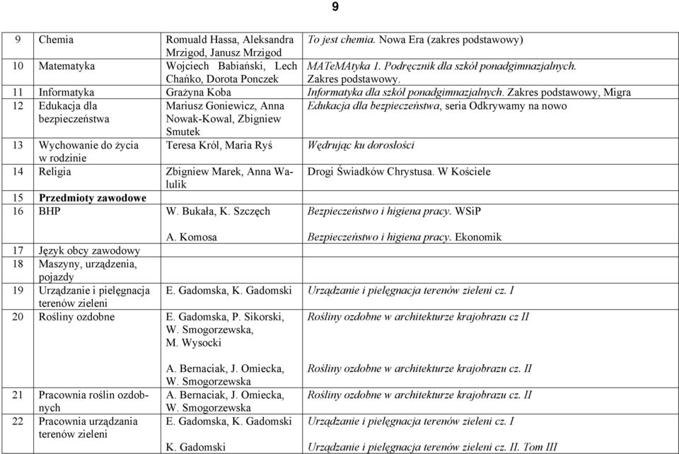 Zakres podstawowy, Migra 12 Edukacja dla Mariusz Goniewicz, Anna Edukacja dla bezpieczeństwa, seria Odkrywamy na nowo bezpieczeństwa Nowak-Kowal, Zbigniew Smutek 13 Wychowanie do życia Teresa Król,