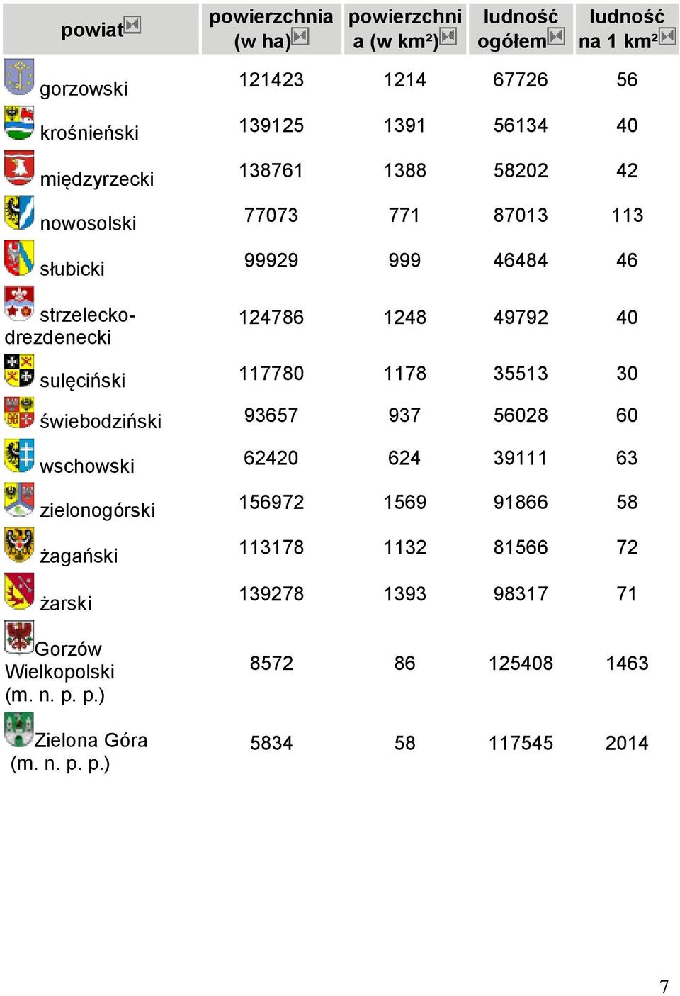 sulęciński 117780 1178 35513 30 świebodziński 93657 937 56028 60 wschowski 62420 624 39111 63 zielonogórski 156972 1569 91866 58 żagański