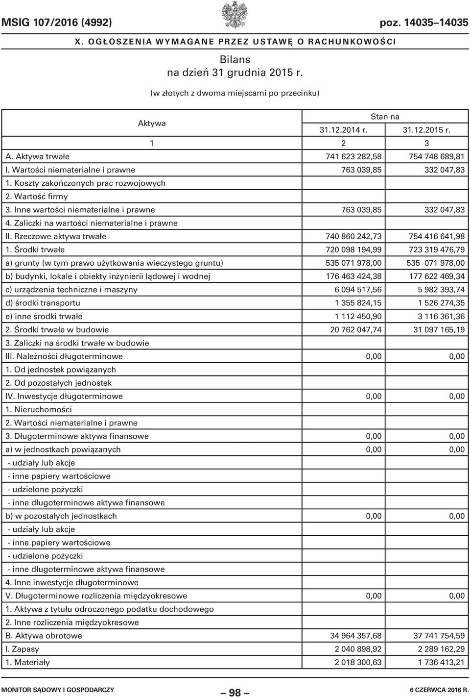 Zaliczki na wartości niematerialne i prawne II. Rzeczowe aktywa trwałe 740 860 242,73 754 416 641,98 1.