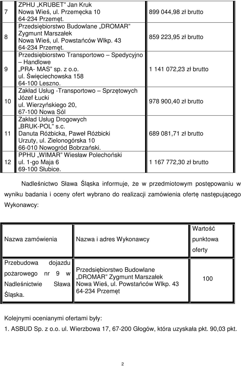 Wierzyńskiego 20, 67-100 Nowa Sól Zakład Usług Drogowych BRUK-POL s.c. Danuta Różbicka, Paweł Różbicki Urzuty, ul. Zielonogórska 10 66-010 Nowogród Bobrzański. PPHU WIMAR Wiesław Polechoński ul.