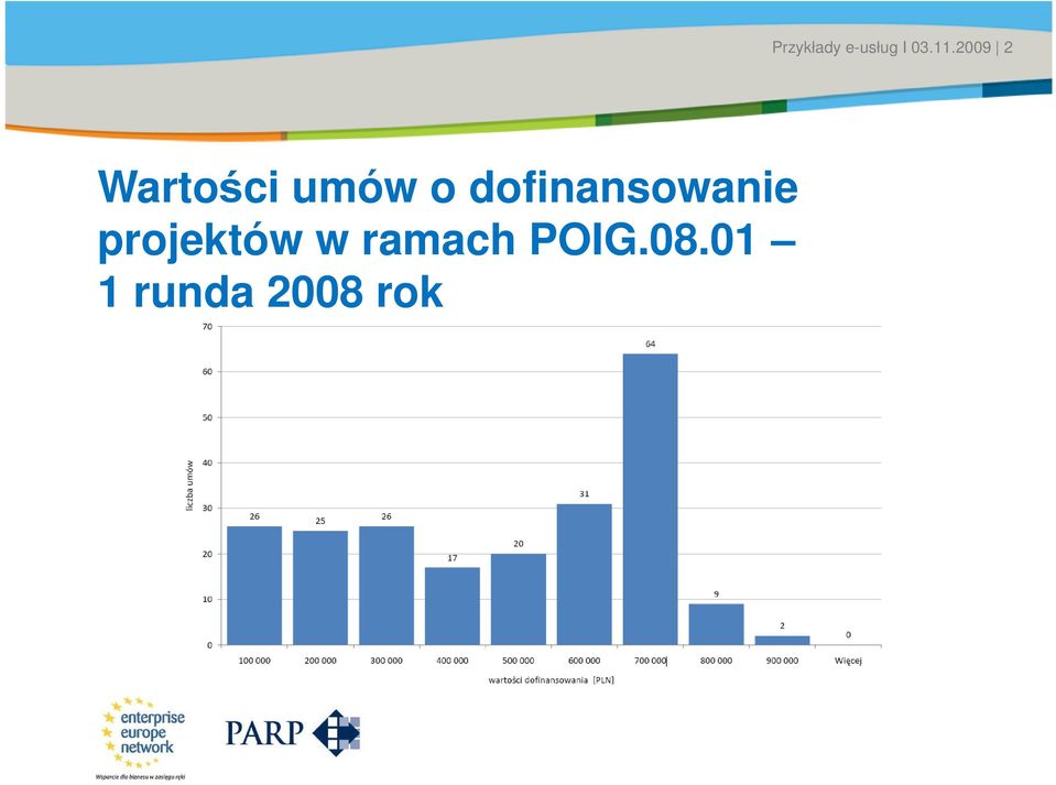 Date 2 Wartości umów o