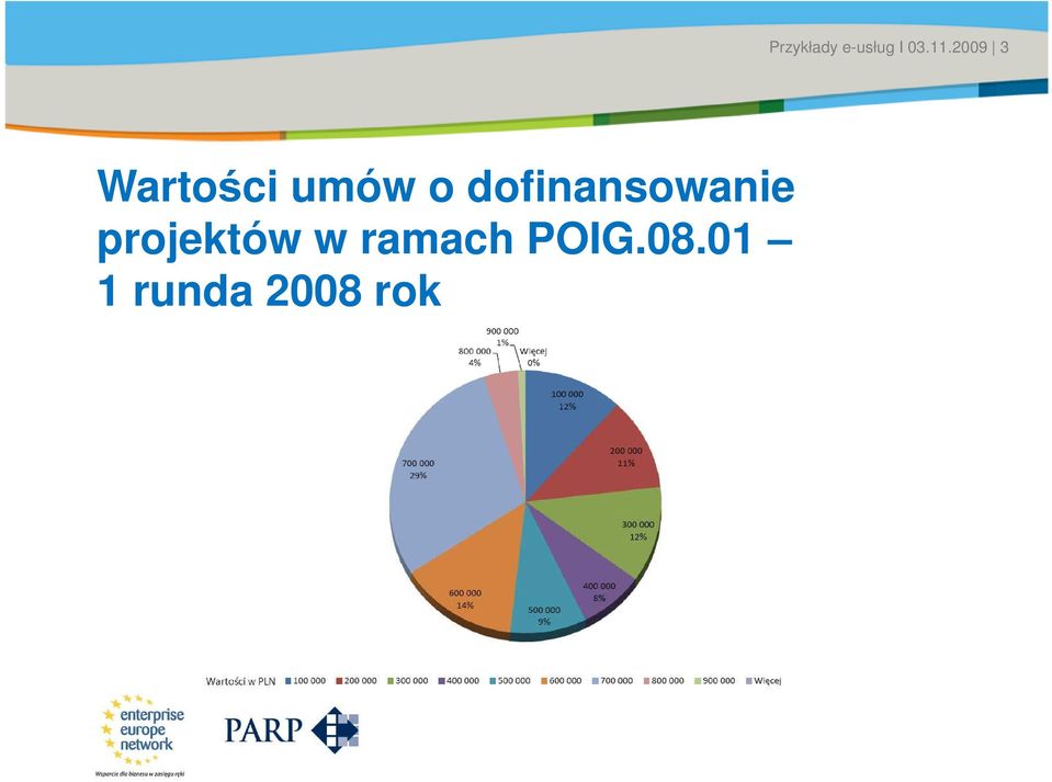 Date 3 Wartości umów o