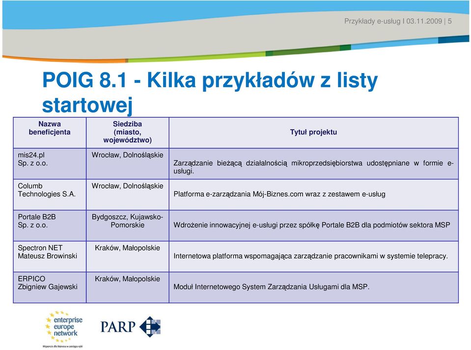 com wraz z zestawem e-usług Portale B2B Sp. z o.o. Bydgoszcz, Kujawsko- Pomorskie WdroŜenie innowacyjnej e-usługi przez spółkę Portale B2B dla podmiotów sektora MSP Spectron NET Mateusz Browinski