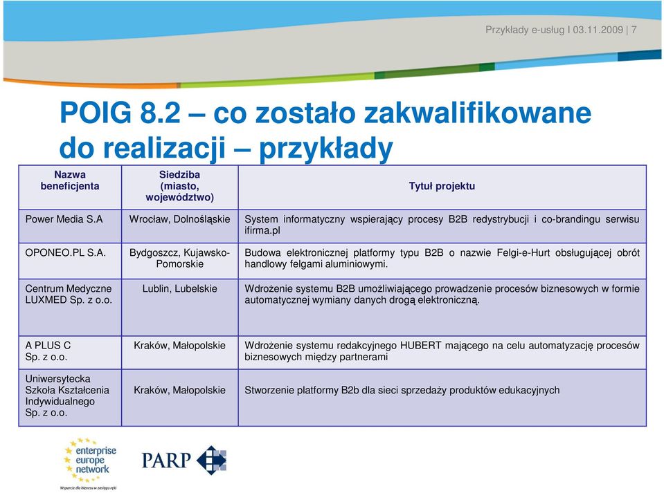 A Wrocław, Dolnośląskie System informatyczny wspierający procesy B2B redystrybucji i co-brandingu serwisu ifirma.pl OPONEO.PL S.A. Bydgoszcz, Kujawsko- Budowa elektronicznej platformy typu B2B o nazwie Felgi-e-Hurt obsługującej obrót Pomorskie handlowy felgami aluminiowymi.