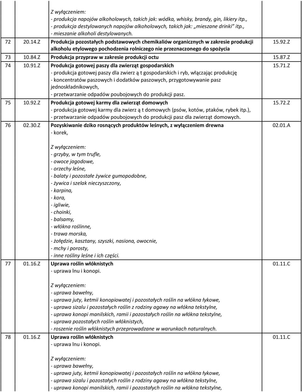 Z Produkcja pozostałych podstawowych chemikaliów organicznych w zakresie produkcji alkoholu etylowego pochodzenia rolniczego nie przeznaczonego do spożycia 15.92.Z 73 10.84.