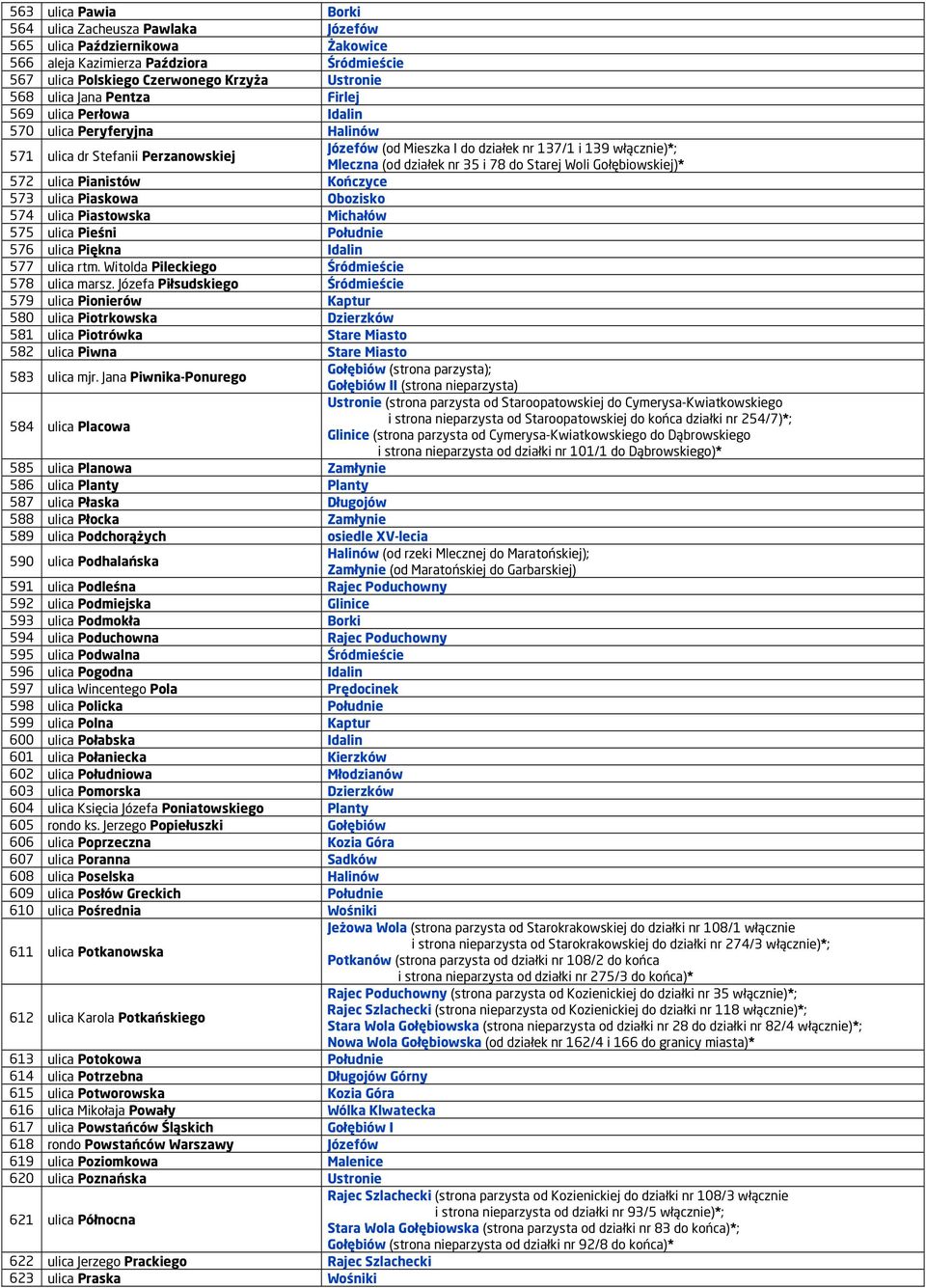 Starej Woli Gołębiowskiej)* 572 ulica Pianistów Kończyce 573 ulica Piaskowa Obozisko 574 ulica Piastowska Michałów 575 ulica Pieśni Południe 576 ulica Piękna Idalin 577 ulica rtm.