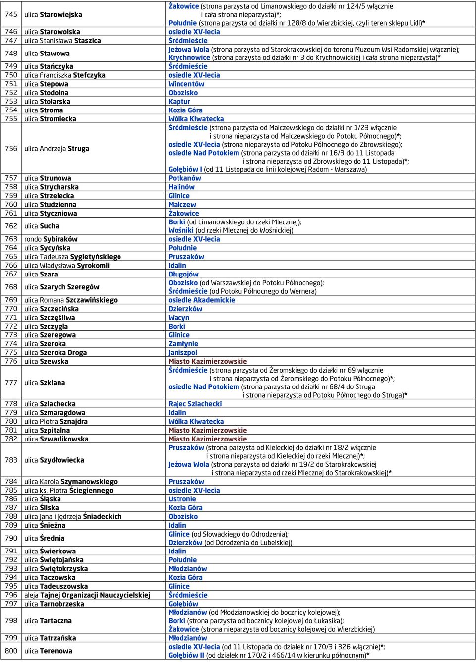 włącznie); Krychnowice (strona parzysta od działki nr 3 do Krychnowickiej i cała strona nieparzysta)* 749 ulica Stańczyka Śródmieście 750 ulica Franciszka Stefczyka osiedle XV-lecia 751 ulica Stepowa