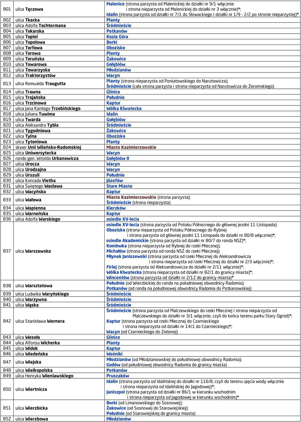 Borki 807 ulica Torfowa Obozisko 808 ulica Torowa Planty 809 ulica Toruńska Żakowice 810 ulica Towarowa Gołębiów 811 ulica Towarzyska Młodzianów 812 ulica Traktorzystów Wacyn 813 ulica Romualda