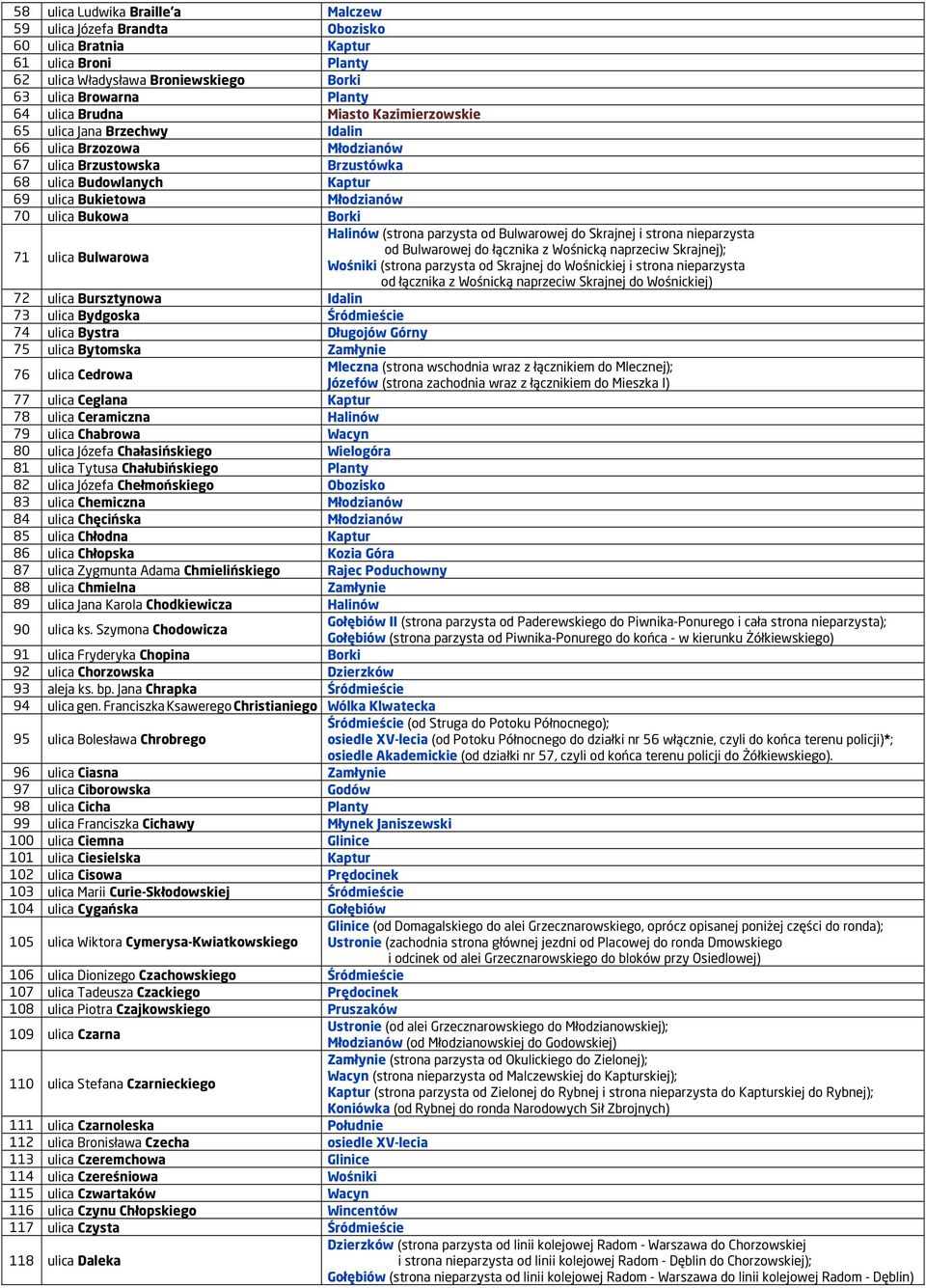 ulica Bulwarowa Halinów (strona parzysta od Bulwarowej do Skrajnej i strona nieparzysta od Bulwarowej do łącznika z Wośnicką naprzeciw Skrajnej); Wośniki (strona parzysta od Skrajnej do Wośnickiej i