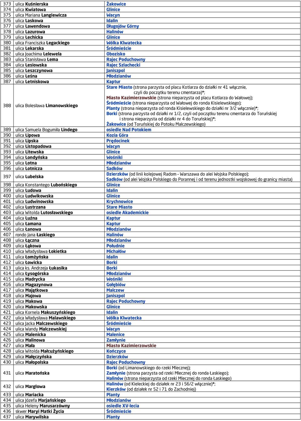 Szlachecki 385 ulica Leszczynowa Janiszpol 386 ulica Leśna Młodzianów 387 ulica Letniskowa Kaptur 388 ulica Bolesława Limanowskiego Stare Miasto (strona parzysta od placu Kotlarza do działki nr 41