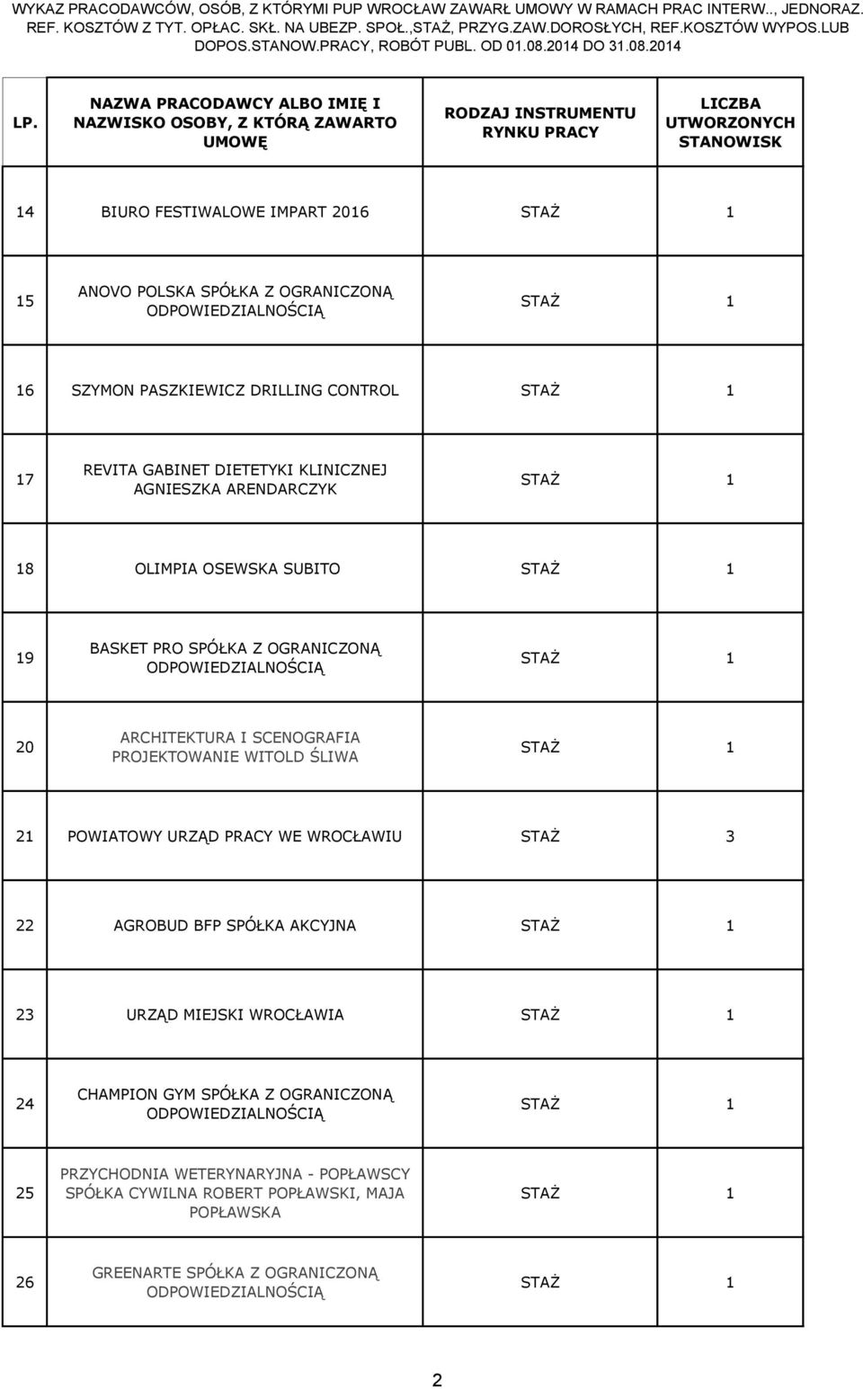WITOLD ŚLIWA 2 POWIATOWY URZĄD PRACY WE WROCŁAWIU STAŻ 3 22 AGROBUD BFP SPÓŁKA AKCYJNA 23 URZĄD MIEJSKI WROCŁAWIA 24 CHAMPION GYM