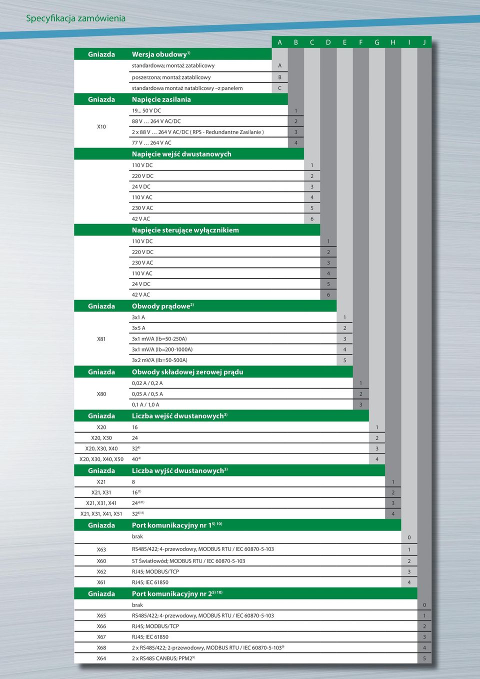 .. 50 V DC 1 88 V 264 V AC/DC 2 2 x 88 V 264 V AC/DC ( RPS - Redundantne Zasilanie ) 3 77 V 264 V AC 4 Napięcie wejść dwustanowych 110 V DC 1 220 V DC 2 24 V DC 3 110 V AC 4 230 V AC 5 42 V AC 6