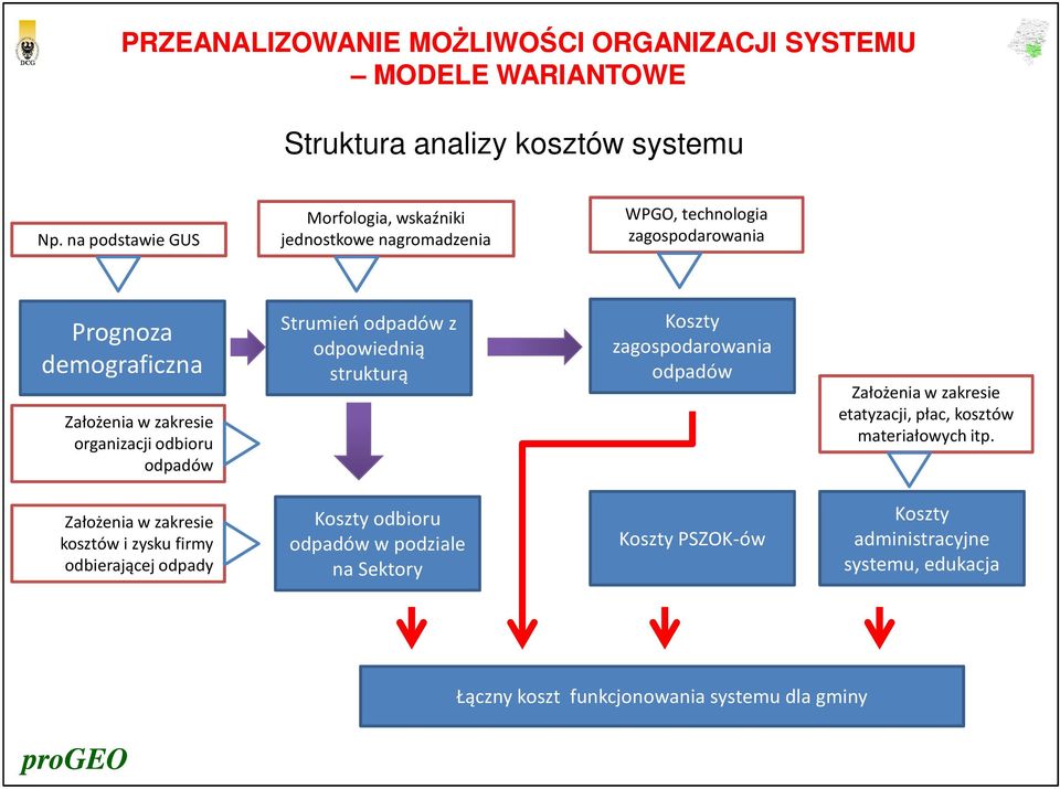 zakresie organizacji odbioru odpadów Strumień odpadów z odpowiednią strukturą Koszty zagospodarowania odpadów Założenia w zakresie