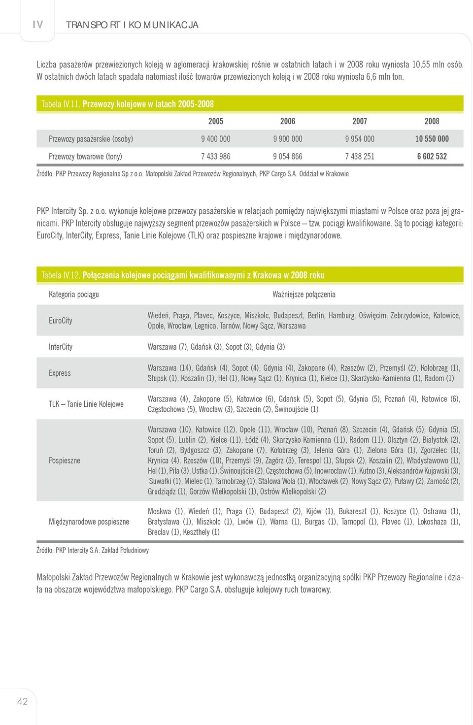 Przewozy kolejowe w latach 2005-2008 Przewozy pasażerskie (osoby) 9 400 000 9 900 000 9 954 000 10 550 000 Przewozy towarowe (tony) 7 433 986 9 054 866 7 438 251 6 602 532 Źródło: PKP Przewozy