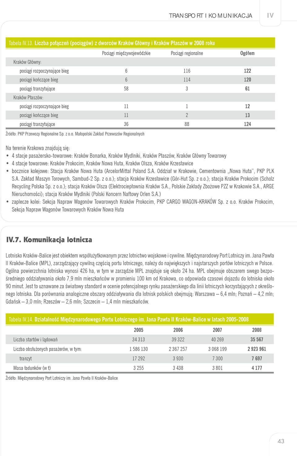 kończące bieg 6 114 120 pociągi tranzytujące 58 3 61 Kraków Płaszów: pociągi rozpoczynające bieg 11 1 12 pociągi kończące bieg 11 2 13 pociągi tranzytujące 36 88 124 Źródło: PKP Przewozy Regionalne