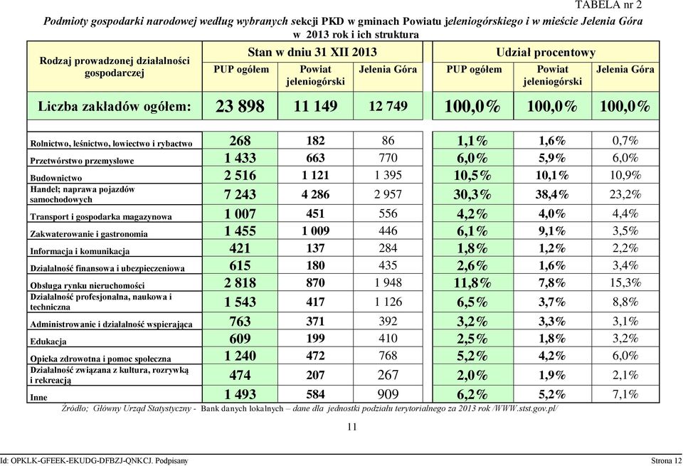 100,0% 100,0% Rolnictwo, leśnictwo, łowiectwo i rybactwo 268 182 86 1,1% 1,6% 0,7% Przetwórstwo przemysłowe 1 433 663 770 6,0% 5,9% 6,0% Budownictwo 2 516 1 121 1 395 10,5% 10,1% 10,9% Handel;