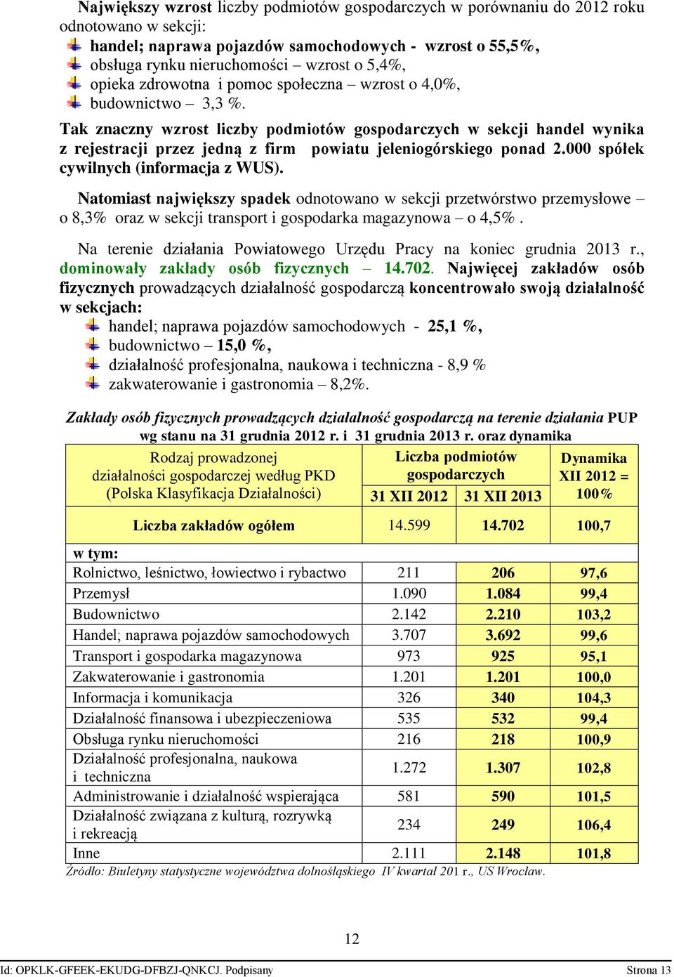 Tak znaczny wzrost liczby podmiotów gospodarczych w sekcji handel wynika z rejestracji przez jedną z firm powiatu jeleniogórskiego ponad 2.000 spółek cywilnych (informacja z WUS).