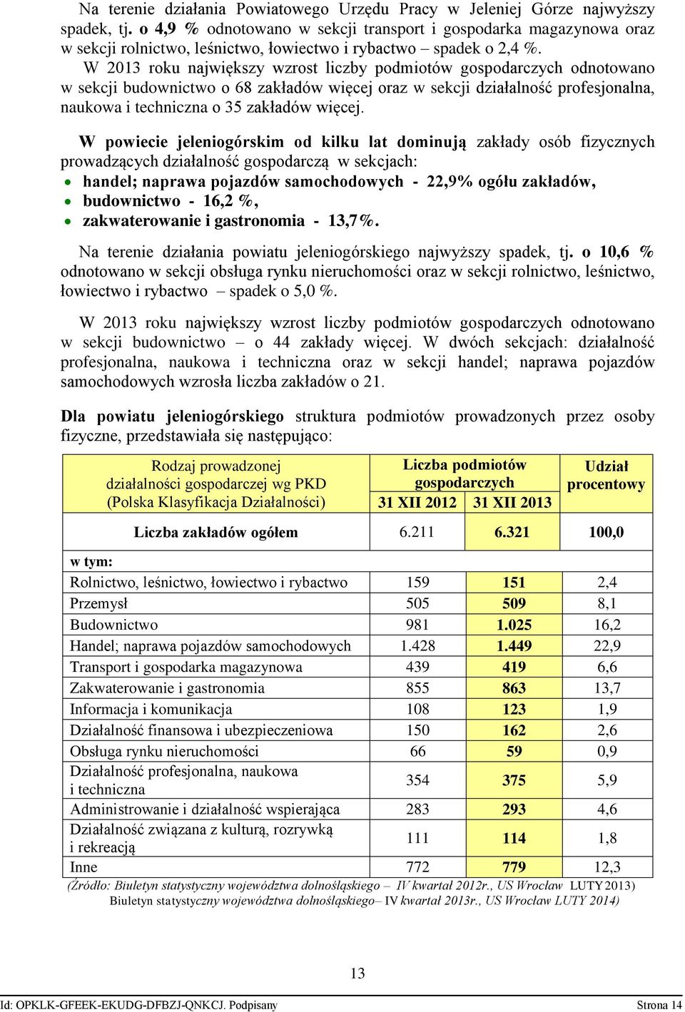 W 2013 roku największy wzrost liczby podmiotów gospodarczych odnotowano w sekcji budownictwo o 68 zakładów więcej oraz w sekcji działalność profesjonalna, naukowa i techniczna o 35 zakładów więcej.