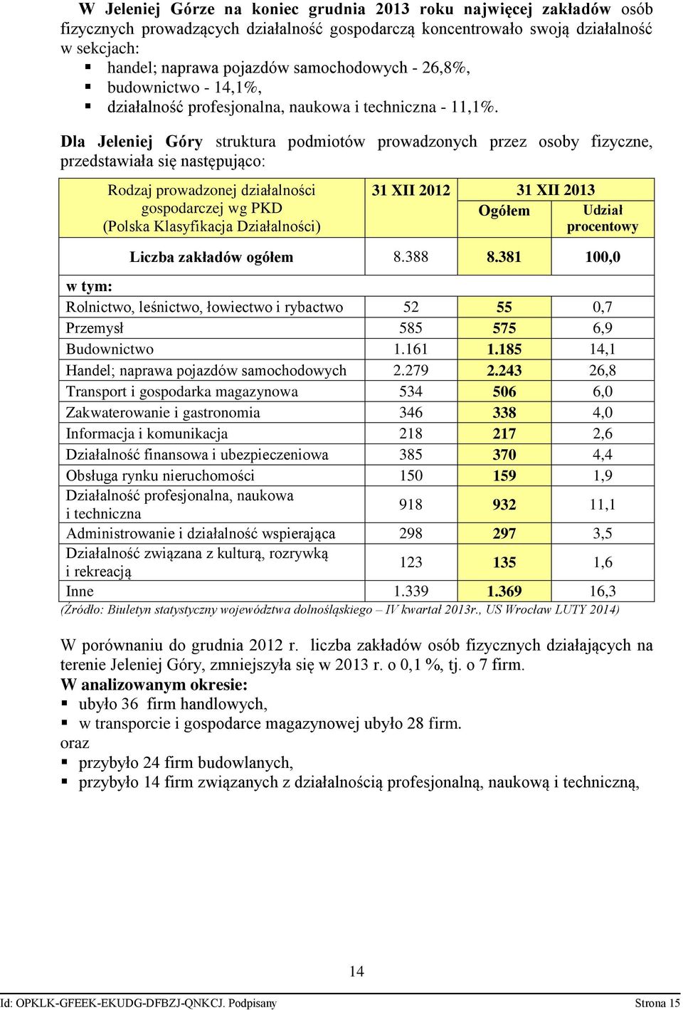 Dla Jeleniej Góry struktura podmiotów prowadzonych przez osoby fizyczne, przedstawiała się następująco: Rodzaj prowadzonej działalności gospodarczej wg PKD (Polska Klasyfikacja Działalności) 31 XII