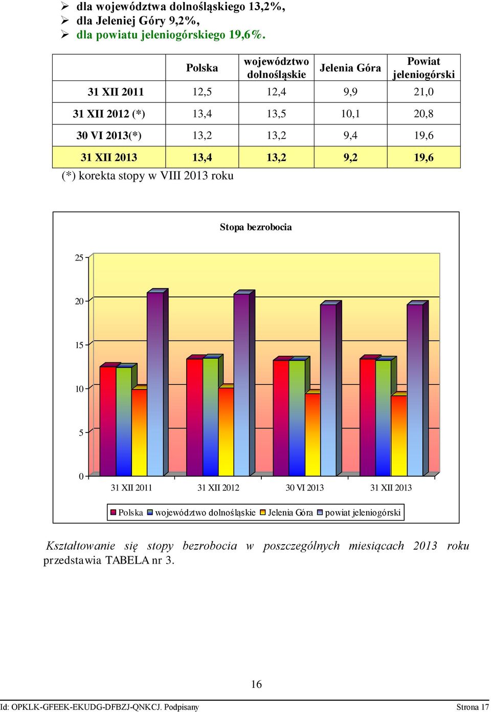 9,4 19,6 31 XII 2013 13,4 13,2 9,2 19,6 (*) korekta stopy w VIII 2013 roku Stopa bezrobocia 25 20 15 10 5 0 31 XII 2011 31 XII 2012 30 VI 2013 31 XII 2013
