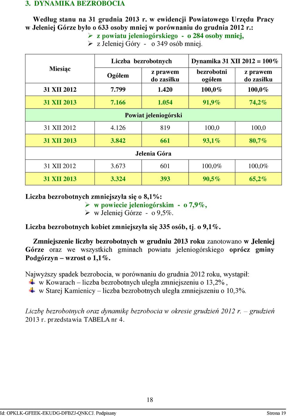 Miesiąc Liczba bezrobotnych Dynamika 31 XII 2012 = 100% Ogółem z prawem do zasiłku bezrobotni ogółem z prawem do zasiłku 31 XII 2012 7.799 1.420 100,0% 100,0% 31 XII 2013 7.166 1.