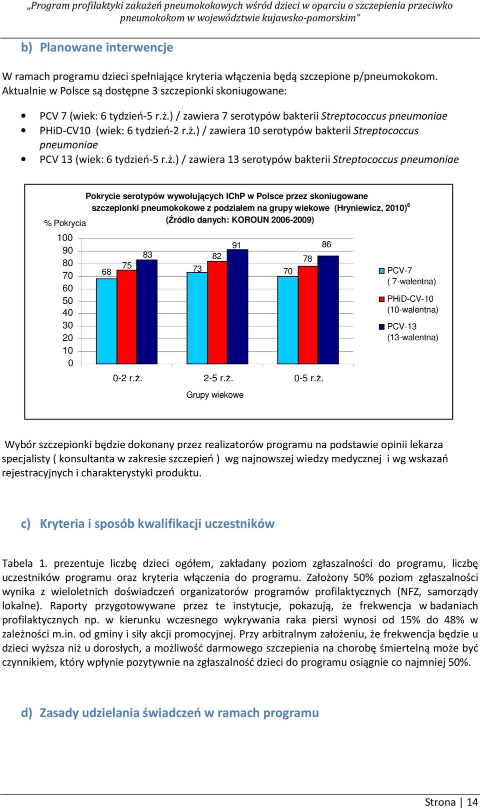 ) / zawiera 10 serotypów bakterii Streptococcus pneumoniae PCV 13 (wiek: 6 tydzień-5 r.ż.