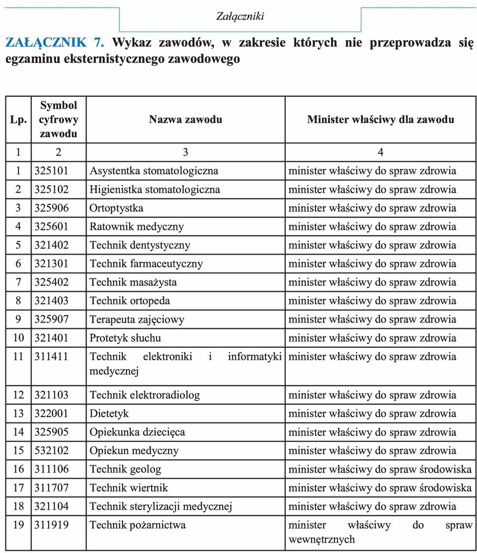 zdrowia 3 325906 Ortoptystka minister właściwy do spraw zdrowia 4 325601 Ratownik medyczny minister właściwy do spraw zdrowia 5 321402 Technik dentystyczny minister właściwy do spraw zdrowia 6 321301