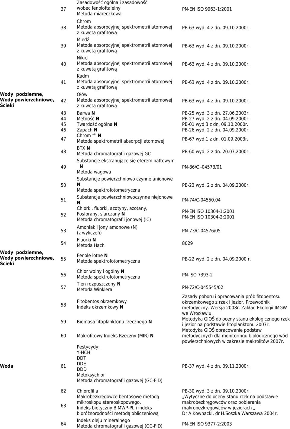 spektrometrii atomowej z kuwetą grafitową Ołów Metoda absorpcyjnej spektrometrii atomowej z kuwetą grafitową PN-EN ISO 9963-1:2001 PB-63 wyd. 4 z dn. 09.10.2000r. PB-63 wyd. 4 z dn. 09.10.2000r. PB-63 wyd. 4 z dn. 09.10.2000r. PB-63 wyd. 4 z dn. 09.10.2000r. PB-63 wyd. 4 z dn. 09.10.2000r. 43 Barwa N PB-25 wyd.