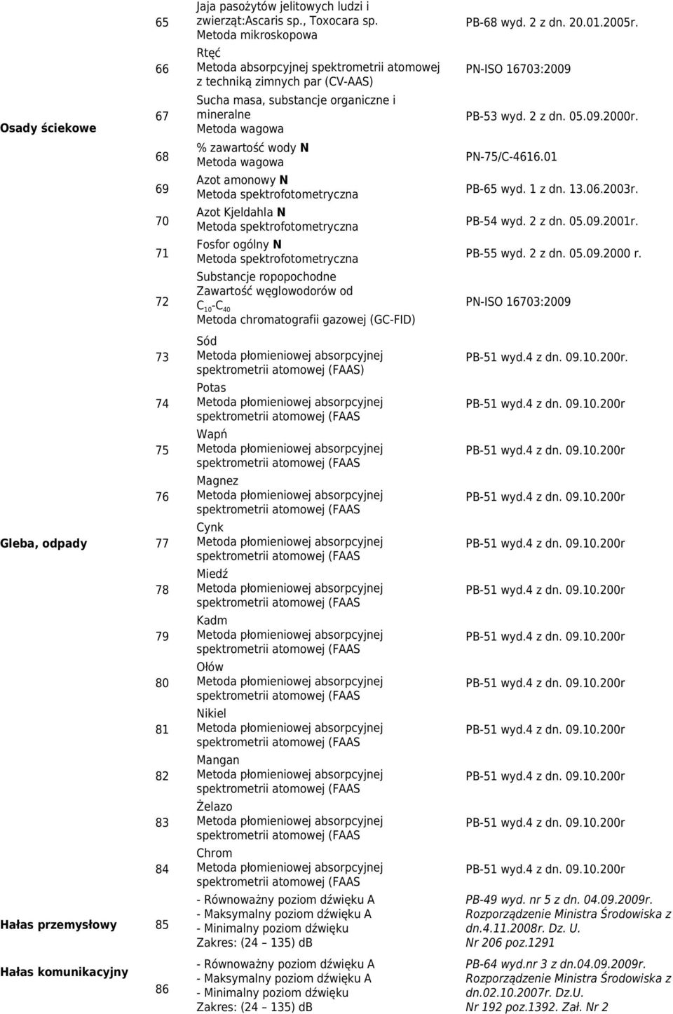 Metoda mikroskopowa Rtęć Metoda absorpcyjnej spektrometrii atomowej z techniką zimnych par (CV-AAS) Sucha masa, substancje organiczne i mineralne % zawartość wody N Azot amonowy N Azot Kjeldahla N