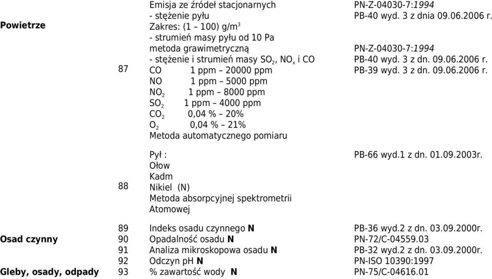 3 z dn. 09.06.2006 r. 88 Pył : Ołow Kadm Nikiel (N) Metoda absorpcyjnej spektrometrii Atomowej PB-66 wyd.1 z dn. 01.09.2003r. 89 Indeks osadu czynnego N PB-36 wyd.2 z dn. 03.09.2000r.