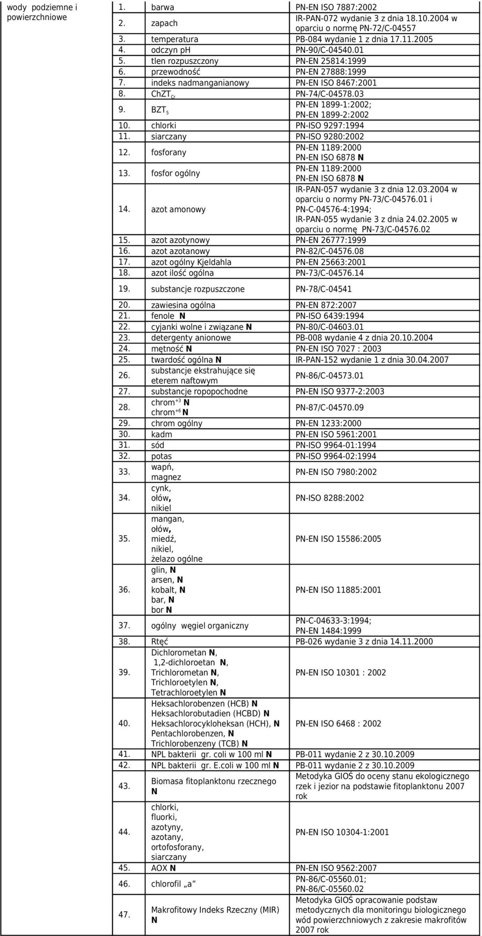BZT 5 PN-EN 1899-2:2002 10. chlorki PN-ISO 9297:1994 11. siarczany PN-ISO 9280:2002 12. fosforany PN-EN 1189:2000 PN-EN ISO 6878 N 13. fosfor ogólny PN-EN 1189:2000 PN-EN ISO 6878 N 14.