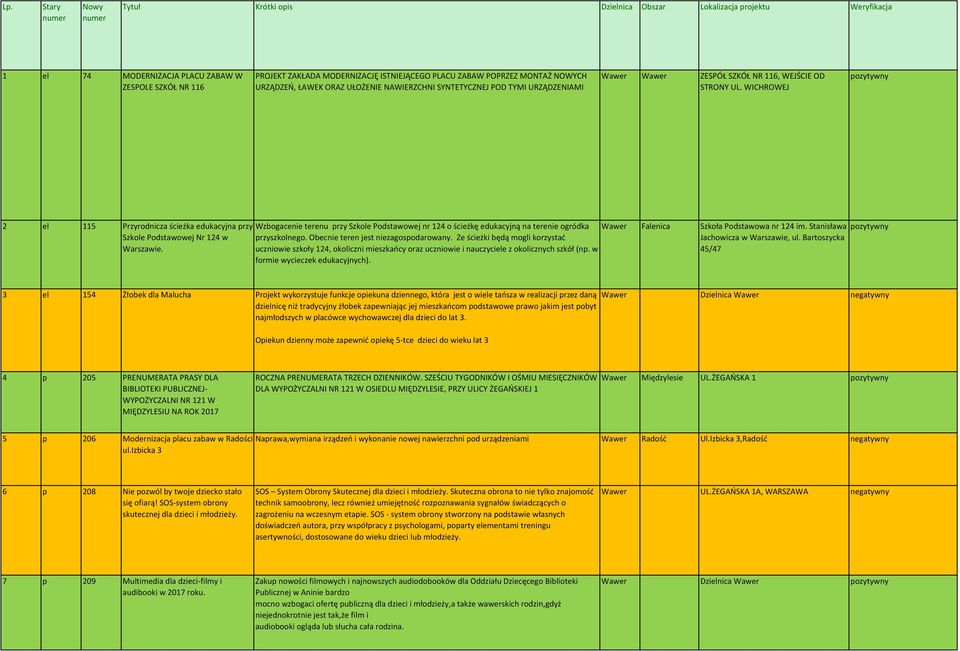 WICHROWEJ 2 el 115 Przyrodnicza ścieżka edukacyjna przy Szkole Podstawowej Nr 124 w Warszawie. Wzbogacenie terenu przy Szkole Podstawowej nr 124 o ścieżkę edukacyjną na terenie ogródka przyszkolnego.