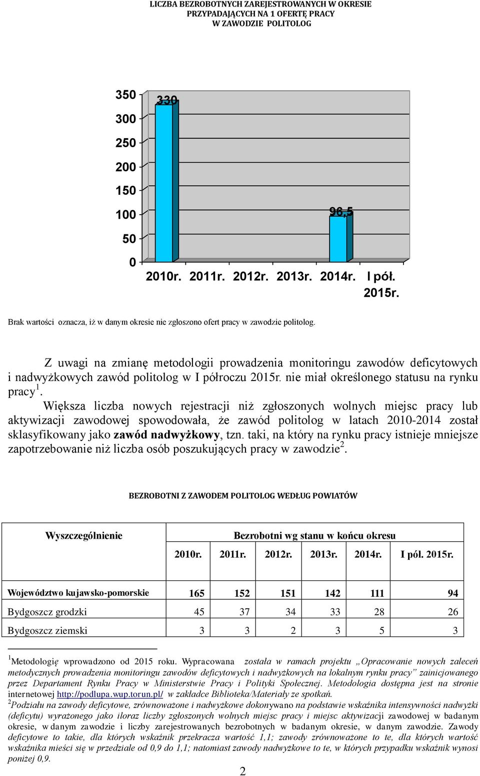 Z uwagi na zmianę metodologii prowadzenia monitoringu zawodów deficytowych i nadwyżkowych zawód politolog w I półroczu 2015r. nie miał określonego statusu na rynku pracy 1.