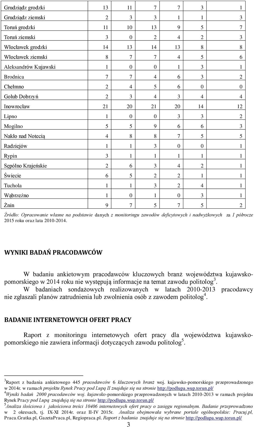 3 0 0 1 Rypin 3 1 1 1 1 1 Sępólno Krajeńskie 2 6 3 4 2 1 Świecie 6 5 2 2 1 1 Tuchola 1 1 3 2 4 1 Wąbrzeźno 1 0 1 0 3 1 Żnin 9 7 5 7 5 2 Źródło: Opracowanie własne na podstawie danych z monitoringu