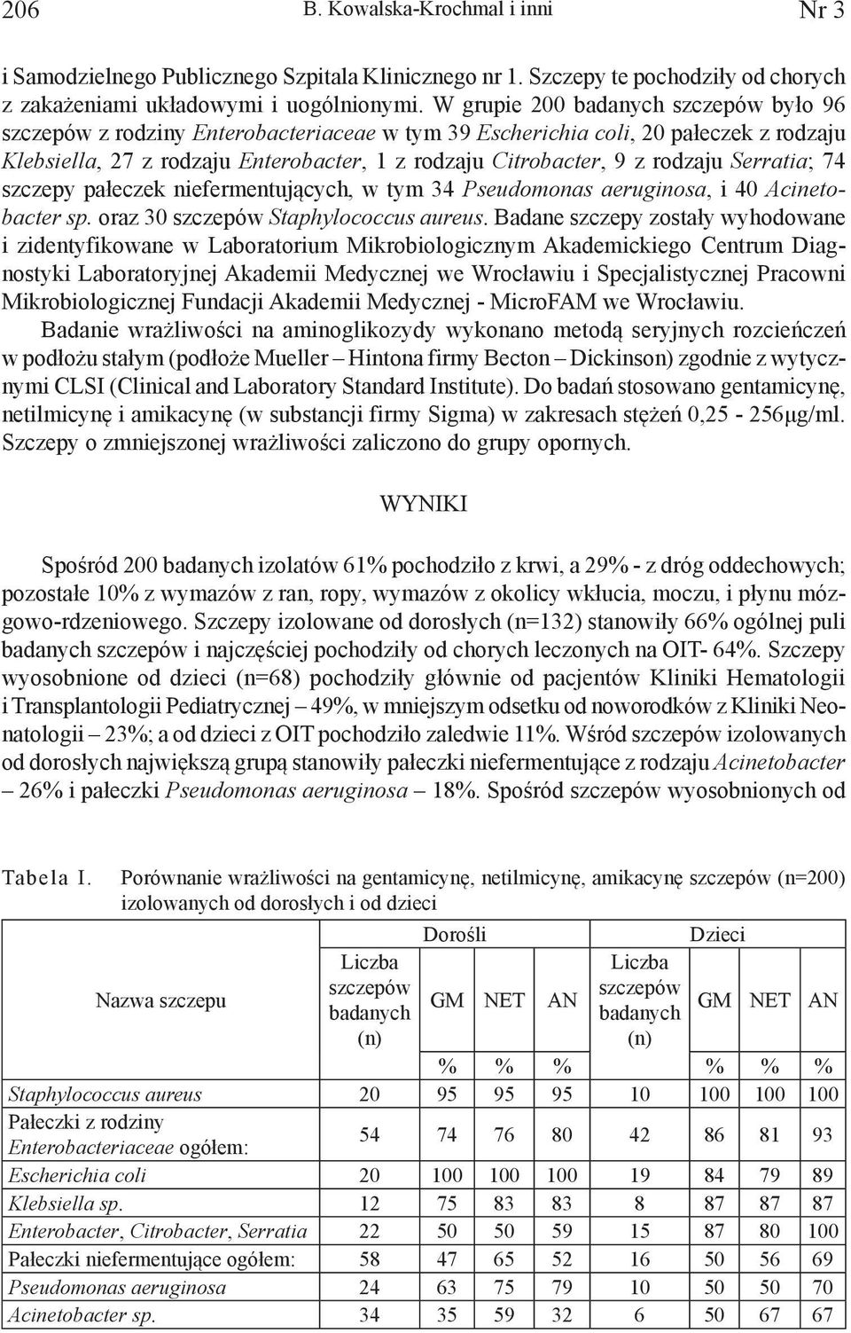 Serratia; 74 szczepy pałeczek niefermentujących, w tym 4 Pseudomonas aeruginosa, i 4 Acinetobacter sp. oraz szczepów Staphylococcus aureus.